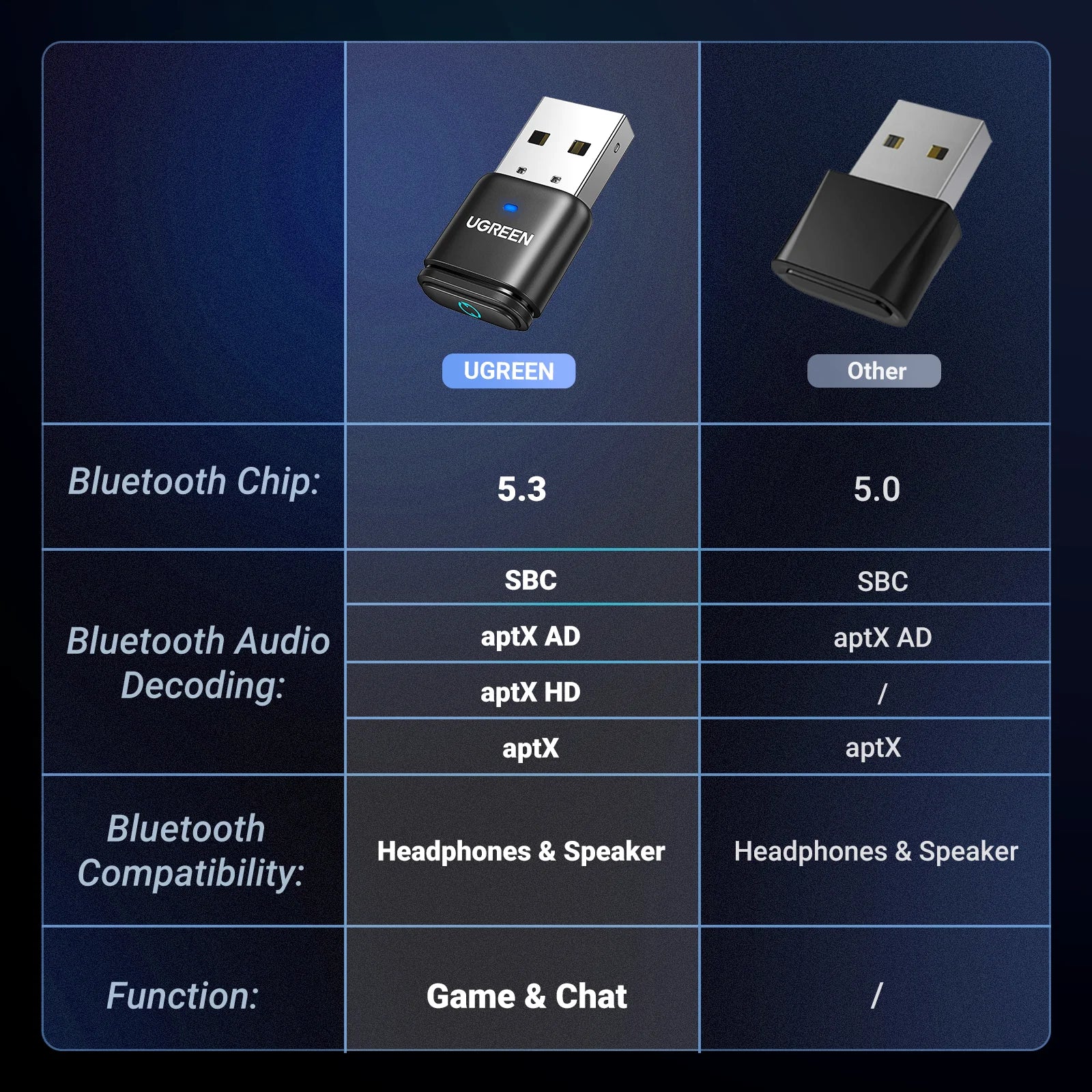 USB Bluetooth 5.3 Transmitter aptX HD AD Audio Adapter for PS5 PS4 Nintendo Switch Headset Speaker Mic Bluetooth Receiver
